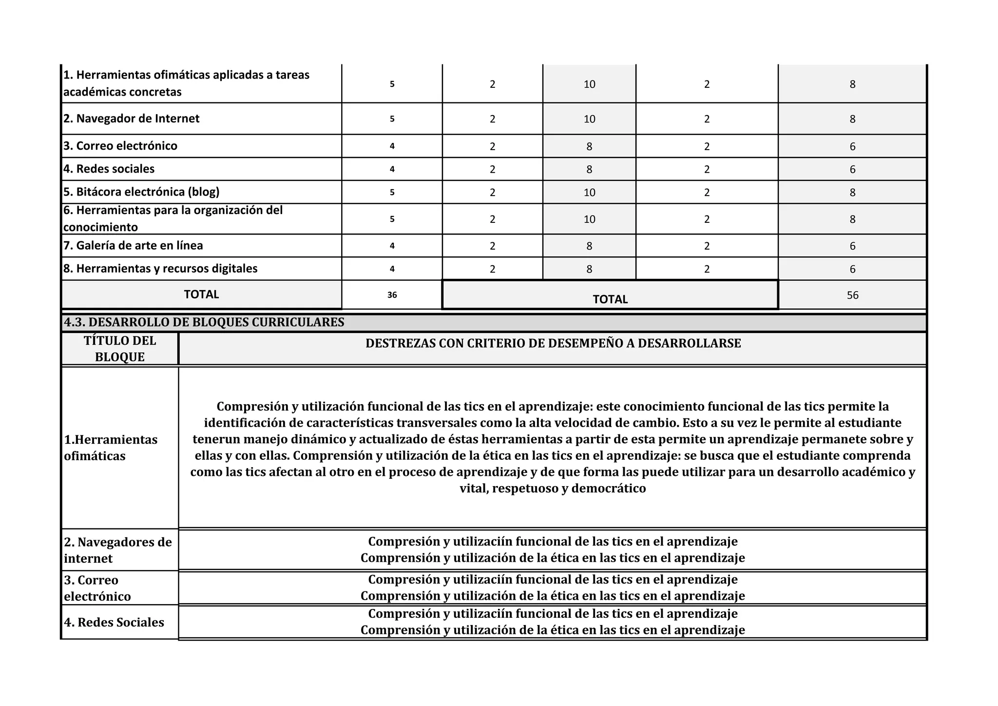 5 2 10 2 8
5 2 10 2 8
4 2 8 2 6
4 2 8 2 6
5 2 10 2 8
5 2 10 2 8
4 2 8 2 6
4 2 8 2 6
36 56
1.Herramientas
ofimáticas
2. Navegadores de
internet
3. Correo
electrónico
4. Redes Sociales
DESTREZAS CON CRITERIO DE DESEMPEÑO A DESARROLLARSE
4.3. DESARROLLO DE BLOQUES CURRICULARES
1. Herramientas ofimáticas aplicadas a tareas
académicas concretas
2. Navegador de Internet
3. Correo electrónico
4. Redes sociales
5. Bitácora electrónica (blog)
TOTAL
8. Herramientas y recursos digitales
TOTAL
6. Herramientas para la organización del
conocimiento
7. Galería de arte en línea
TÍTULO DEL
BLOQUE
Compresión y utilización funcional de las tics en el aprendizaje: este conocimiento funcional de las tics permite la
identificación de características transversales como la alta velocidad de cambio. Esto a su vez le permite al estudiante
tenerun manejo dinámico y actualizado de éstas herramientas a partir de esta permite un aprendizaje permanete sobre y
ellas y con ellas. Comprensión y utilización de la ética en las tics en el aprendizaje: se busca que el estudiante comprenda
como las tics afectan al otro en el proceso de aprendizaje y de que forma las puede utilizar para un desarrollo académico y
vital, respetuoso y democrático
Compresión y utilizaciín funcional de las tics en el aprendizaje
Comprensión y utilización de la ética en las tics en el aprendizaje
Compresión y utilizaciín funcional de las tics en el aprendizaje
Comprensión y utilización de la ética en las tics en el aprendizaje
Compresión y utilizaciín funcional de las tics en el aprendizaje
Comprensión y utilización de la ética en las tics en el aprendizaje
 