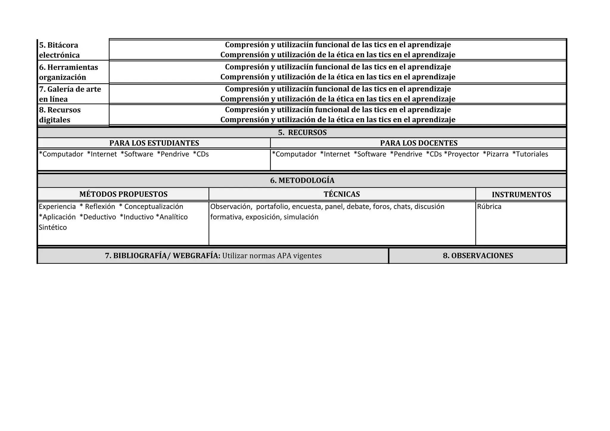 5. Bitácora
electrónica
6. Herramientas
organización
7. Galería de arte
en línea
8. Recursos
digitales
INSTRUMENTOS
Rúbrica
7. BIBLIOGRAFÍA/ WEBGRAFÍA: Utilizar normas APA vigentes
*Computador *Internet *Software *Pendrive *CDs *Proyector *Pizarra *Tutoriales
PARA LOS DOCENTES
8. OBSERVACIONES
5. RECURSOS
6. METODOLOGÍA
MÉTODOS PROPUESTOS TÉCNICAS
Experiencia * Reflexión * Conceptualización
*Aplicación *Deductivo *Inductivo *Analítico
Sintético
Observación, portafolio, encuesta, panel, debate, foros, chats, discusión
formativa, exposición, simulación
PARA LOS ESTUDIANTES
*Computador *Internet *Software *Pendrive *CDs
Compresión y utilizaciín funcional de las tics en el aprendizaje
Comprensión y utilización de la ética en las tics en el aprendizaje
Compresión y utilizaciín funcional de las tics en el aprendizaje
Comprensión y utilización de la ética en las tics en el aprendizaje
Compresión y utilizaciín funcional de las tics en el aprendizaje
Comprensión y utilización de la ética en las tics en el aprendizaje
Compresión y utilizaciín funcional de las tics en el aprendizaje
Comprensión y utilización de la ética en las tics en el aprendizaje
 