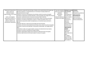 Indicador esencial
de evaluación.
Explica
razonadamente
las leyes de los
gases y muestra
aptitud en la
resolución de
ejercicios
cotidianos
relacionando esta
temática con la
estequiometría.
INDICADOR DE
LOGRO
• Aprecia la
aplicación
de las leyes de los
gases
en trabajos
experimentales
•Aplica las leyes
de los gases a la
resolución de
Interpretar las leyes de los
gases a partir del
diseño de trabajos
experimentales en los cuales
se
realice una verdadera
observación científica, un
registro de dato para su
posterior análisis y una
demostración matemática.
• Comentar a manera de lluvia de ideas: ¿Cuáles son las características de los gases que
permiten entender su comportamiento en la naturaleza? ¿Puede predecirse el
comportamiento de un gas?
• Realizar una lectura comentada de la ley de Boyle, extraer los puntos principales.
• Analizar el experimento de Boyle-Mariotte, a partir del gráfico de la página 85 del texto.
• Expresar matemáticamente los cálculos de la ley de Boyle -Mariotte.
• Realizar una lectura comentada de la ley de Charles, extraer los puntos principales.
• Realizar una práctica de laboratorio usando un cilindro de émbolo móvil, con un
termómetro que permita medir la temperatura y un manómetro para controlar la
presión.
• Resolver ejercicios, a partir de los enunciados de la ley de Charles.
• Realizar una lectura comentada de la ley de Gay-Lussac, extraer los puntos principales.
• Resolver los ejercicios del apartado "Comprueba tu aprendizaje" de la página 89 del
texto.
• Identifoicar cuáles son los gases ideales y porque se les denomina de esa manera.
• Explicar la ecuación combinada de los gases ideales.
• Elaborar organizadores gráficos para sintetizar las diferentes leyes de los gases.
• Realizar experimentos sencillos para explicar las leyes de los gases
Texto del estudiante
Banco de problemas
Papelotes
Marcadores
Internet
Material audiovisual
Cuaderno de trabajo
TÉCNICAS:
Observación
Resolución de problemas
Experimentación
INSTRUMENTOS:
Escala numérica.
Banco de problemas
Práctica de laboratorio
 