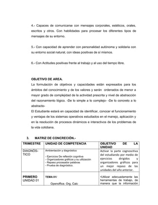 4.- Capaces de comunicarse con mensajes corporales, estéticos, orales,
       escritos y otros. Con habilidades para procesar los diferentes tipos de
       mensajes de su entorno.


       5.- Con capacidad de aprender con personalidad autónoma y solidaria con
       su entorno social natural, con ideas positivas de sí mismos.


       6.- Con Actitudes positivas frente al trabajo y al uso del tiempo libre.




       OBJETIVO DE AREA.
       La formulación de objetivos y capacidades están expresados para los
       ámbitos del conocimiento y de los valores y serán ordenados de menor a
       mayor grado de complejidad de la actividad prescrita y nivel de abstracción
       del razonamiento lógico. -De lo simple a lo complejo- -De lo concreto a lo
       abstracto-
       El Estudiante estará en capacidad de identificar, conocer el funcionamiento
       y ventajas de los sistemas operativos estudiados en el manejo, aplicación y
       en la resolución de procesos dinámicos e interactivos de los problemas de
       la vida cotidiana.


  3.     MATRIZ DE CONCRECIÓN.-
TRIMESTRE           UNIDAD DE COMPETENCIA                       OBJETIVO           DE      LA
                                                                UNIDAD
DIAGNÓS-            Ambientación y diagnóstico                  Activar la parte cognoscitiva
TICO                                                            del estudiando por medio de
                    - Ejercicios De reflexión cognitiva
                    - Organizadores gráficos y su utilización   ejercicios     dirigidos    y
                    - Repaso procesador palabras                organizadores gráficos para
                    - Prueba de diagnóstico.                    un mejor repaso de las
                                                                unidades del año anterior.

PRIMERO             TEMA 01/                                    •Utilizar adecuadamente las
UNIDAD 01                                                       herramientas de trabajo, de
                        Openoffice. Org. Calc                   manera que la información
 