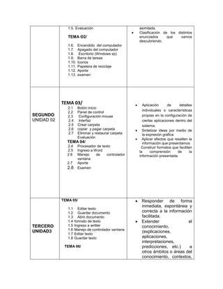 1.5. Evaluación                        asimilada.
                                                      Clasificación de los distintos
               TEMA O2/                               enunciados      que    vamos
                                                      descubriendo.
               1.6.    Encendido del computador
               1.7.    Apagado del computador
               1.8.     Escritorio (Windows xp)
               1.9.    Barra de tareas
               1.10.   Iconos
               1.11.   Papelera de reciclaje
               1.12.   Aporte
               1.13.   examen




            TEMA 03/                                    Aplicación      de     detalles
               2.1     Botón inicio
                                                        individuales o características
               2.2     Panel de control
SEGUNDO        2.3      Configuración mouse             propias en la configuración de
UNIDAD 02      2.4      Interfaz                        ciertas aplicaciones dentro del
               2.5     Crear carpeta                    sistema.
               2.6     copiar y pagar carpeta           Sintetizar ideas por medio de
               2.7     Eliminar y restaurar carpeta     la expresión gráfica
                       Evaluación                       Aplicar efectos que resalten la
              TEMA 04/                                  información que presentamos
              2.4      Procesador de texto             Construir formatos que faciliten
              2.5      Ingreso a Word                 la     comprensión      de      la
              2.6      Manejo     de    controlador   información presentada.
                       ventana
              2.7      Aporte
              2.8      Examen




            TEMA 05/                                   Responder de forma
                                                       inmediata, espontánea y
               1.1     Editar texto
               1.2     Guardar documento               correcta a la información
               1.3     Abrir documento                 facilitada.
               1.4   formato de texto                  Extender                el
TERCERO        1.5   Ingreso a writter                 conocimiento,
UNIDAD3        1.6   Manejo de controlador ventana
               1.7   Editar texto
                                                       (explicaciones,
               1.8   Guardar texto                     aplicaciones,
                                                       interpretaciones,
             TEMA 06/                                  predicciones, etc.)     a
                                                       otros ámbitos o áreas del
                                                       conocimiento, contextos,
 