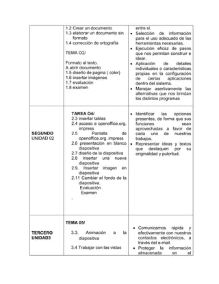 1.2 Crear un documento                entre sí.
            1.3 elaborar un documento sin         Selección de información
                formato                           para el uso adecuado de las
            1.4 corrección de ortografía          herramientas necesarias.
                                                  Ejecución eficaz de pasos
            TEMA O2/                              que nos permitan construir e
                                                  idear.
            Formato al texto.                     Aplicación      de     detalles
            A abrir documento                     individuales o características
            1.5 diseño de pagina ( color)         propias en la configuración
            1.6 insertar imágenes                 de     ciertas    aplicaciones
            1.7 evaluación                        dentro del sistema.
            1.8 examen                            Manejar asertivamente las
                                                  alternativas que nos brindan
                                                  los distintos programas


               TAREA O4/                          Identificar   las     opciones
               2.3 insertar tablas                presentes, de forma que sus
               2.4 acceso a openoffice.org.       funciones                 sean
                   impress                        aprovechadas a favor de
SEGUNDO        2.5        Pantalla        de      cada uno de nuestros
UNIDAD 02          openoffice.org. impress        trabajos.
               2.6 presentación en blanco         Representar ideas y textos
                   diapositiva                    que destaquen por su
               2.7 diseño de la diapositiva       originalidad y pulcritud.
               2.8 insertar una nueva
                   diapositiva
               2.9. Insertar imagen en
                   diapositiva
               2.11 Cambiar el fondo de la
                   diapositiva.
                    Evaluación
                     Examen
               .




            TEMA 05/
                                                   Comunicarnos rápida y
TERCERO        3.3.       Animación   a      la    efectivamente con nuestros
UNIDAD3               diapositiva                  contactos electrónicos, a
                                                   través del e-mail.
               3.4 Trabajar con las vistas         Proteger la información
                                                   almacenada         en   el
 