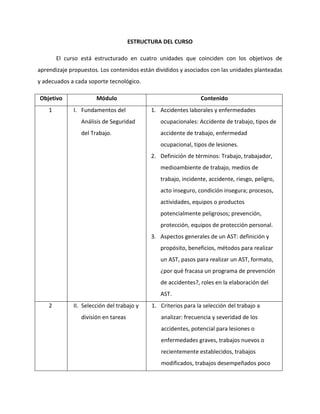 ESTRUCTURA DEL CURSO

        El curso está estructurado en cuatro unidades que coinciden con los objetivos de
aprendizaje propuestos. Los contenidos están divididos y asociados con las unidades planteadas
y adecuados a cada soporte tecnológico.

Objetivo               Módulo                                   Contenido
    1         I. Fundamentos del             1. Accidentes laborales y enfermedades
                 Análisis de Seguridad          ocupacionales: Accidente de trabajo, tipos de
                 del Trabajo.                   accidente de trabajo, enfermedad
                                                ocupacional, tipos de lesiones.
                                             2. Definición de términos: Trabajo, trabajador,
                                                medioambiente de trabajo, medios de
                                                trabajo, incidente, accidente, riesgo, peligro,
                                                acto inseguro, condición insegura; procesos,
                                                actividades, equipos o productos
                                                potencialmente peligrosos; prevención,
                                                protección, equipos de protección personal.
                                             3. Aspectos generales de un AST: definición y
                                                propósito, beneficios, métodos para realizar
                                                un AST, pasos para realizar un AST, formato,
                                                ¿por qué fracasa un programa de prevención
                                                de accidentes?, roles en la elaboración del
                                                AST.
    2         II. Selección del trabajo y    1. Criterios para la selección del trabajo a
                 división en tareas             analizar: frecuencia y severidad de los
                                                accidentes, potencial para lesiones o
                                                enfermedades graves, trabajos nuevos o
                                                recientemente establecidos, trabajos
                                                modificados, trabajos desempeñados poco
 