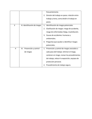 frecuentemente.
                                         2. División del trabajo en pasos: relación entre
                                            trabajo y tarea, como dividir el trabajo en
                                            pasos.
3       III. Identificación de riesgos   1. Identificación de riesgos potenciales
                                         2. Clasificación de riesgos: riesgo de accidente,
                                            riesgo de enfermedad, fatiga, insatisfacción.
                                         3. Causas de accidentes: humanas y
                                            ambientales.
                                         4. Preguntas que ayudan a identificar riesgos
                                            potenciales.
    4   IV. Prevención y control         1. Prevención y control de riesgos asociados a
            de riesgos                      cada paso del trabajo: eliminar el riesgo,
                                            contener en riesgo, revisar los procedimientos
                                            de trabajo, reducir la exposición, equipos de
                                            protección personal.
                                         2. Procedimiento de trabajo seguro.
 