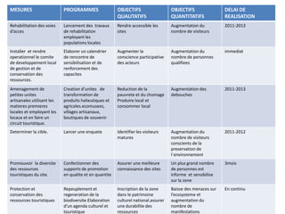 MESURES PROGRAMMES OBJECTIFS
QUALITATIFS
OBJECTIFS
QUANTITATIFS
DELAI DE
REALISATION
Rehabilitation des voies
d’acces
Lancement des travaux
de rehabilitation
employant les
populations locales
Rendre accessible les
sites
Augmentation du
nombre de visiteurs
2011-2013
Installer et rendre
operationnel le comite
de developpement local
de gestion et de
conservation des
ressources.
Elaborer un calendrier
de rencontre de
sensibilisation et de
renforcement des
capacites
Augmenter la
conscience participative
des acteurs
Augmentation du
nombre de personnes
qualifiees
immediat
Amenagement de
petites unites
artisanales utilisant les
matieres premieres
locales et employant les
locaux et en faire un
circuit touristique.
Creation d’unites de
transformation de
produits halieutiques et
agricoles.ecomusees,
villages artisanaux,
boutiques de souvenir
Reduction de la
pauvrete et du chomage
Produire local et
consommer local
Augmentation des
debouches
2011-2013
Determiner la cible. Lancer une enquete Identifier les visiteurs
matures
Augmentation du
nombre de visiteurs
conscients de la
preservation de
l`environnement
2011-2012
Promouvoir la diversite
des ressources
touristiques du site.
Confectionner des
supports de promotion
en qualite et en quantite
Assurer une meilleure
connaissance des sites
Un plus grand nombre
de personnes est
informe et sensibilise
sur la zone
3mois
Protection et
conservation des
ressources touristiques
Repeuplement et
regeneration de la
biodiversite.Elaboration
d’un agenda culturel et
touristique
Inscription de la zone
dans le patrimoine
culturel national.assurer
une durabilite des
ressources
Baisse des menaces sur
l’ecosysteme et
augmentation du
nombre de
manifestations
En continu
 