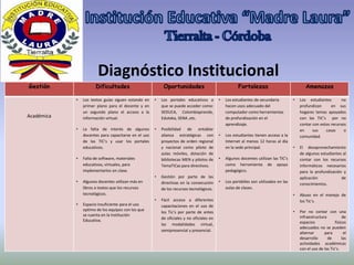 Diagnóstico Institucional
Gestión                Dificultades                        Oportunidades                              Fortalezas                             Amenazas

            •   Los textos guías siguen estando en    •   Los portales educativos a        •   Los estudiantes de secundaria          •   Los estudiantes        no
                primer plano para el docente y en         que se puede acceder como:           hacen usos adecuado del                    profundizan      en sus
                un segundo plano el acceso a la           SEDUCA, Colombiaprende,              computador como herramientas               hogares temas apoyados
Académica       información virtual.                      Eduteka, SENA ,etc.                  de profundización en el                    con las TIC’s por no
                                                                                               aprendizaje.                               contar con estos recursos
            •   La falta de interés de algunos        •   Posibilidad de entablar                                                         en     sus    casas     o
                docentes para capacitarse en el uso       alianza estratégicas con         •   Los estudiantes tienen acceso a la         comunidad.
                de las TIC’s y usar los portales          proyectos de orden regional          Internet al menos 12 horas al día
                educativos.                               y nacional como piloto de            en la sede principal.                  •   El desaprovechamiento
                                                          aulas móviles, dotación de                                                      de algunos estudiantes al
            •   Falta de software, materiales             bibliotecas MEN y pilotos de     •   Algunos docentes utilizan las TIC’s        contar con los recursos
                educativos, virtuales, para               TemaTICas para directivos.           como herramienta de apoyo                  informáticos necesarios
                implementarlos en clase.                                                       pedagógico.                                para la profundización y
                                                      •   Gestión por parte de las                                                        aplicación            de
            •   Algunos docentes utilizan más en          directivas en la consecución     •   Los portátiles son utilizados en las
                                                                                                                                          conocimientos.
                libros o textos que los recursos          de los recursos tecnológicos.        aulas de clases.
                tecnológicos.                                                                                                         •   Abuso en el manejo de
                                                      •   Fácil acceso a diferentes                                                       los Tic’s.
            •   Espacio insuficiente para el uso          capacitaciones en el uso de
                optimo de los equipos con los que                                                                                     •   Por no contar con una
                                                          los Tic’s por parte de antes
                se cuenta en la Institución                                                                                               infraestructura           de
                Educativa.                                de oficiales y no oficiales en
                                                          las modalidades virtual,                                                        espacios             físicos
                                                                                                                                          adecuados no se pueden
                                                          semipresencial y presencial.
                                                                                                                                          alternar      para         el
                                                                                                                                          desarrollo      de        las
                                                                                                                                          actividades académicas
                                                                                                                                          con el uso de las Tic’s.
 