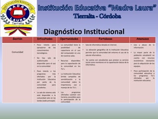 Diagnóstico Institucional
Gestión         Dificultades                   Oportunidades                                  Fortalezas                                     Amenazas

            •   Poco interés para          •   La comunidad tiene la      •   Sala de informática dotada en internet.                 •   Uso y abuso        de    la
                apropiarse de los              posibilidad        de                                                                      información.
                conocimientos                  capacitarse en el uso      •    La ubicación geográfica de la Institución Educativa
Comunidad       tecnológicos.                  del computador en una          permite que la comunidad del entorno el uso de la       •   La mayor parte de la
                                               de nuestras salas.             sala de informática.                                        población estudiantil no
            •   No hay sala de                                                                                                            cuenta con recursos
                audiovisuales              •   Recursos    disponibles    •    Se cuenta con estudiantes que prestan su servicio          económicos necesarios
                                                                              social como monitores en la capacitación básica de la
                disponible para el uso         para la capacitación de                                                                    para la adquisición de los
                                                                              informática.
                en la comunidad.               la comunidad en los                                                                        equipos.
                                               Tic’s.
            •   Poco interés a los                                                                                                    •   Poca participación de la
                programas        más       •   La Institución Educativa                                                                   comunidad educativa a
                ofertados   por     la         brinda campañas de                                                                         los    programas      Tic’s
                                                                                                                                          ofertados      por       la
                Institución Educativa          sensibilización a la
                                                                                                                                          institución educativa.
                por parte de la                comunidad sobre la
                comunidad       para           importancia, uso y
                accederlos.                    manejo de los Tic’s.

            •   La sala de sistema solo    •   Los          programas
                está disponible a la           ofertados cuentan con
                comunidad solo en las          horarios accesibles para
                                               la participación de la
                tardes (sede principal).
                                               comunidad.
 