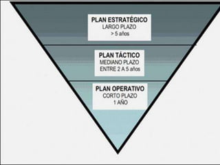 ¿Qué es un plan estratégico ?"El plan estratégico es un documento oficial en el que los responsables de una organización reflejan cual será la estrategia a seguir por su compañía en el mediano plazo. Por ello, un plan estratégico se establece generalmente con una vigencia que oscila entre 1 y 5 años«Por tanto, y en contraposición al plan director, un plan estratégico es cuantitativo, manifiesto y temporal.