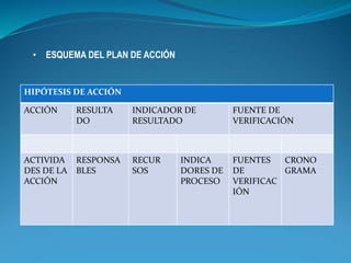 • ESQUEMA DEL PLAN DE ACCIÓN 
HIPÓTESIS DE ACCIÓN 
ACCIÓN RESULTA 
DO 
INDICADOR DE 
RESULTADO 
FUENTE DE 
VERIFICACIÓN 
A...