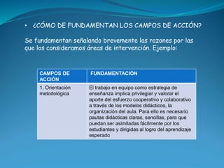 • ¿CÓMO DE FUNDAMENTAN LOS CAMPOS DE ACCIÓN? 
Se fundamentan señalando brevemente las razones por las 
que los consideramo...