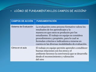 • ¿CÓMO SE FUNDAMENTAN LOS CAMPOS DE ACCIÓN? 
CAMPOS DE ACCIÓN FUNDAMENTACIÓN 
Sistema de Evaluación La evaluación como pr...