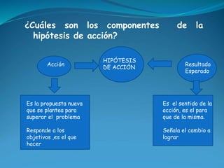 ¿Cuáles son los componentes de la 
hipótesis de acción? 
Acción 
HIPÓTESIS 
DE ACCIÓN Resultado 
Esperado 
Es la propuesta...