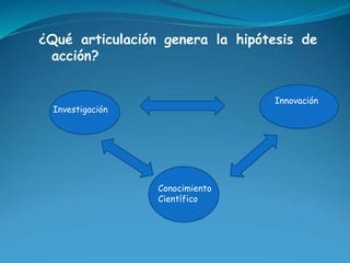 ¿Qué articulación genera la hipótesis de 
acción? 
Investigación 
Conocimiento 
Científico 
Innovación 
 