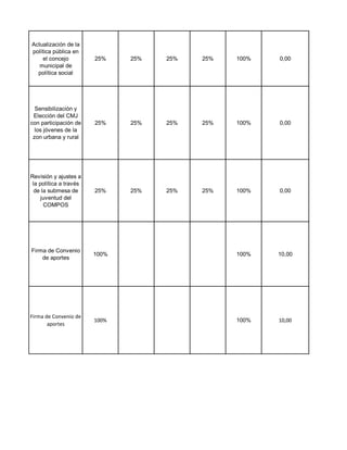 Actualización de la
política pública en
     el concejo         25%    25%   25%   25%   100%   0,00
   municipal de
  política social




  Sensibilización y
 Elección del CMJ
con participación de    25%    25%   25%   25%   100%   0,00
  los jóvenes de la
 zon urbana y rural




Revisión y ajustes a
 la política a través
  de la submesa de      25%    25%   25%   25%   100%   0,00
     juventud del
      COMPOS




Firma de Convenio
                        100%                     100%   10,00
    de aportes




Firma de Convenio de
                        100%                     100%   10,00
       aportes
 
