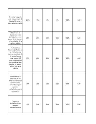 Presentar proyecto
ante ela secretaria de
                         100%   0%    0%    0%    100%   0,00
 Equidad de género
para la cofinanciación




    Elaboración de
  diagnóstico social
  participativo como
                         25%    25%   25%   25%   100%   0,00
punto de partida para
 la formulación de la
    política pública

    Realización de
Escuelas de Padres en
  las instituciones y
centros educativos de
   la zona urbana y
   rural; grupos SAT     25%    25%   25%   25%   100%   0,00
 madres usuarias de
 los programas Mas
 familias en Acción,
   MANA, DIA, RED
        UNIDOS




  Programación y
  ejecución de los
talleres a realizarse
  con las madres
                         25%    25%   25%   25%   100%   0,00
 comunitarias para
      que sean
multiplicadoras ante
    sus usuarios




     Encuentros
  pedagógicos con
                         25%    25%   25%   25%   100%   0,00
       equipo
  interdisciplinario
 