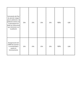 Formulación del Plan
 de atención integral
para la ate4nción a la
población víctima con
                          25%   25%   25%   25%   100%   0,00
  la participación de
todas las instituciones
 que intervienen con
      la población




 Reorganización del
 CMDR de acuerdo a
  la normatividad y       25%   25%   25%   25%   100%   0,00
      puesta en
   funcionamiento
 