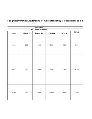 atención a los grupos vulnerables, la atención a los núcleos familiares y al fortalecimiento de la participació


                                          RECURSOS
                                      MILLONES DE PESOS
                                                                                         TOTAL
               SGP          CREDITO        REGALIAS       COFINAN.        OTROS




               0,00           0,00           0,00            0,00           0,00           0,00




               12,00          0,00           0,00            0,00          33,00          45,00




               0,00           0,00           0,00           114,00         16,00          130,00
 