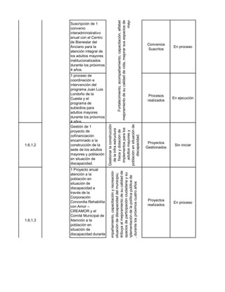 mejoramiento de su calidad de vida, mejorar sus espacios de participació
                                                                                                        mayores, durant
                                                      Fortalecimiento, acompañamiento, capacitación, alfabetización y re
          Suscripción de 1
          convenio
          interadministrativo
          anual con el Centro
          de Bienestar del
                                                                                                                            Convenios
          Anciano para la                                                                                                                 En proceso
                                                                                                                            Suscritos
          atención integral de
          los adultos mayores
          institucionalizados
          durante los próximos
          4 años.
          1 proceso de
          coordinación e
          intervención del
          programa Juan Luis
          Londoño de la                                                                                                       Procesos
          Cuesta y el                                                                                                                     En ejecución
                                                                                                                             realizados
          programa de
          subsidios para
          adultos mayores
          durante los próximos
          4 años.
                                 Gestionar la construcción




                                 población en situación de
          Gestión de 1
                                   implementos para los
                                    de la infra estructura
                                    física y dotación de


          proyecto de
                                     adultos mayores y

                                        discapacidad.
          cofinanciación
          encaminado a la
                                                                                                                             Proyectos
1,6,1,2   construcción de la                                                                                                               Sin iniciar
                                                                                                                            Gestionados
          sede de los adultos
          mayores y población
          en situación de
          discapacidad.
          1 Proyecto anual
                                  desde el cual se contribuya al mejoramiento de su calidad de
                                  Fortalecimiento, acompañamiento, capacitación y recreación


                                   vida, mejorar sus espacios de participación ciudadana y su
                                   de la población en situación de discapacidad del municipio,




          atención a la
                                    incidencia en la implementación de la política pública de




          población en
                                         discapacidad, durante los próximos cuatro años




          situación de
          discapacidad a
          través de la
          Corporación
          Concordia Rehabilita                                                                                               Proyectos
                                                                                                                                          En proceso
          con Amor –                                                                                                         realizados
          CREAMOR y el
          Comité Municipal de
1,6,1,3   Atención a la
          población en
          situación de
          discapacidad durante
          los próximos 4 años.
 