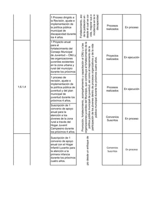 discapacidad, durante los
                                   desde el cual se contribuya al m
                                   Fortalecimiento, acompañamien
                                    de la población en situación de


                                     incidencia en la implementaci
1,6,1,3




                                    vida, mejorar sus espacios de
          1 Proceso dirigido a
          la Revisión, ajuste e
          implementación de
                                                                                                                               Procesos
          la política pública                                                                                                              En proceso
                                                                                                                              realizados
          municipal de
          discapacidad durante
          los 4 años.
          1 Proyecto anual




                                     organizaciones juveniles del Municipio, que contribuya al fortalecimiento de la
                                      Promoción, fortalecimiento, acompañamiento y capacitación al CMJ y a las


                                       participación de los jóvenes dentro de procesos organizativos y de la vida
          para el




                                        política pública municipal de juventud, así como al mejoramiento de la
          fortalecimiento del
          Consejo Municipal
          de Juventud – CMJ y                                                                                                 Proyectos
                                                                                                                                           En ejecución




                                                   pública municipal durante los próximos cuatro años.
          las organizaciones                                                                                                  realizados
          juveniles existentes
          en la zona urbana y
          rural del municipio
          durante los próximos
          4 años.
          1 proceso de
          revisión, ajuste e
          implementación de
1,6,1,4   la política pública de                                                                                               Procesos
                                                                                                                                           En ejecución
          juventud y del plan                                                                                                 realizados
          municipal de
          juventud durante los
          próximos 4 años.
          Suscripción de 1
          convenio de apoyo
          anual para la
          atención a los
                                                                                                                              Convenios
          jóvenes de la zona                                                                                                               En proceso
                                                                                                                              Suscritos
          rural a través del
          Hogar Juvenil
          Campesino durante
          los próximos 4 años.
                                                             e alta vulnerabilidad social del municipio desde un enfoque de




          Suscripción de 1
          convenio de apoyo
          anual con el Hogar
          Infantil Lucerito para                                                                                              Convenios
                                                                                                                                            En proceso
          la atención a la                                                                                                     Suscritos
          primera infancia
          durante los próximos
          cuatro años.
 
