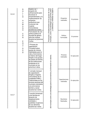 D




                                         Promoción y fortalecimiento de los grupos de mujeres en el ár

                                                         y colectivas y visibilizar su papel en la comuni
                                         municipio, como una estrategia que permita potenciar sus cap
          E
          S
          A
          R
          R   Gestión de 1
          O   proyecto de
          L   cofinanciación para
1,6,1,6       favorecer el
          L
          O   emprendimiento y la
              implementación de                                                                                                                                      Proyectos
                                                                                                                                                                                    En proceso
          H   proyectos                                                                                                                                              realizados
          U   productivos que
          M   involucren las
          A   mujeres
          N   Concordianas
          O   durante los 4 años.
              Formulación de una
          C   política pública de
          O   equidad de género                                                                                                                                      Politica
                                                                                                                                                                                    En proceso
          N   para las mujeres                                                                                                                                      Formulada
              durante los próximos
          E   4 años
          Q
          U   1 Proceso de
          I   capacitación
          D   Trimestral sobre
          A   pautas de crianza,
          D   Habilidades para la
              vida y Convivencia
                                                                                                                                                                      Procesos
                                                                leos familiares del municipio como una estrategia para la convivencia y la formación en valores.


              al Interior del hogar                                                                                                                                                 En ejecución
                                                                                                                                                                     realizados
              dirigido a los grupos
              de padres de familia
              de las Instituciones
              existentes en el
              municipio en los
              próximos 4 años.

              1 Jornada mensual
              de capacitación
              dirigida a hogares
              comunitarios de la
              modalidad FAMI y
                                                                                                                                                                   Capacitaciones
              Tradicionales en los                                                                                                                                                  En ejecución
                                                                                                                                                                     realizadas
              diversos sectores del
              municipio orientados
              a la convivencia
              familiar y social
              durante los 4 años.

              1 reunión bimensual
1,6,1,7       a las familias en
              situación de
              desplazamiento                                                                                                                                         Reuniones
                                                                                                                                                                                    En ejecución
              orientada a                                                                                                                                            Realizadas
              posibilitar el ejercicio
              de sus derechos
              durante los 4 años
 