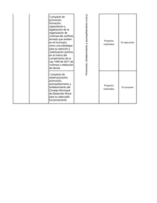 Promoción, fortalecimiento y acompañamiento a los procesos de
1 proyecto de
promoción,
formación,
capacitación y
legalización de la
organización de
víctimas del conflicto
armado que existen
                                                                                            Proyecto
en el municipio,                                                                                        En ejecución
                                                                                           realizados
como una estrategia
para su atención y
visibilización política,
en el marco del
cumplimiento de la
Ley 1448 de 2011 de
víctimas y restitución
de tierras.

1 proyecto de
reestructuración,
promoción,
acompañamiento y
                                                                                            Proyecto
fortalecimiento del                                                                                     En proceso
                                                                                           realizados
Consejo Municipal
de Desarrollo Rural
para su adecuado
funcionamiento
 