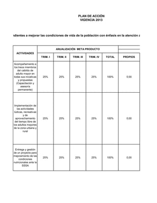 PLAN DE ACCIÓN
                                                            VIGENCIA 2013




quidad tendientes a mejorar las condiciones de vida de la población con énfasis en la atención a los grupos



                                            ANUALIZACIÓN META PRODUCTO
            ACTIVIDADES
                                  TRIM. I   TRIM. II   TRIM. III   TRIM. IV   TOTAL   PROPIOS

          Acompañamiento a
          los trece miembros
             del cabildo de
            adulto mayor en
          todas sus inciativas     25%       25%         25%         25%      100%      0,00
             y propuestas
            (Capacitación y
                asesoría
             permanente)




           Implementación de
              las actividades
           lúdicas, recreativas
                    y de
            aprovechamiento        25%       25%         25%         25%      100%      0,00
            del tiempo libre de
          los adultos mayores
          de la zona urbana y
                    rural




           Entrega y gestión
          de un proyecto para
          mejoramiento de las
                                   25%       25%         25%         25%      100%      0,00
               condiciones
          nutricionales ante la
                  SSSA
 