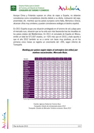 Empresa Pública para la Gestión
del Turismo y del Deporte de Andalucía
CONSEJERÍA DE TURISMO Y COMERCIO
Plan de Acción 2013 113
Aunque China y Finlandia superan en cifras de viajes a España, no deberían
considerarse como competidores directos debido a su oferta, motivación del viaje,
proximidad, etc. mientras que los países europeos como Italia, Alemania o Grecia,
alcanzan cifras muy similares y pueden considerarse análogos al destino español.
En 2011 España ocupa una situación privilegiada en el turismo de sol y playa para
el mercado ruso, situación que se ha visto aún más favorecida tras las revueltas en
los países árabes del Mediterráneo. En 2011 el consulado de España en Moscu,
emitió un total de 671.837 visados, un +52% más que en 2010, y todo apunta a
que el año 2012 también se va a cerrar con tasas muy positivas, ya en los
primeros cinco meses se registra un crecimiento del +39%, según informe de
Turespaña
Ranking por países según viajes al extranjero (en miles) por
motivos vacacionales. Mercado Ruso.
Fuentes: Agencia Federal de Turismo Ruso
Turespaña. Estudio de la temporada verano 2012.
Turespaña. Estudios de Mercados Turísticos emisores. Rusia 2012.
 