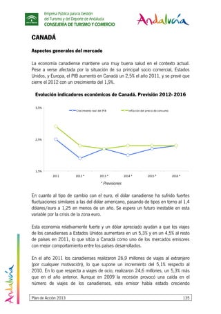 Empresa Pública para la Gestión
del Turismo y del Deporte de Andalucía
CONSEJERÍA DE TURISMO Y COMERCIO
Plan de Acción 2013 135
CANADÁ
Aspectos generales del mercado
La economía canadiense mantiene una muy buena salud en el contexto actual.
Pese a verse afectada por la situación de su principal socio comercial, Estados
Unidos, y Europa, el PIB aumentó en Canadá un 2,5% el año 2011, y se prevé que
cierre el 2012 con un crecimiento del 1,9%.
Evolución indicadores económicos de Canadá. Previsión 2012- 2016
1,5%
2,5%
3,5%
2011 2012 * 2013 * 2014 * 2015 * 2016 *
Crecimiento real del PIB Inflación del precio de consumo
* Previsiones
En cuanto al tipo de cambio con el euro, el dólar canadiense ha sufrido fuertes
fluctuaciones similares a las del dólar americano, pasando de tipos en torno al 1,4
dólares/euro a 1,25 en menos de un año. Se espera un futuro inestable en esta
variable por la crisis de la zona euro.
Esta economía relativamente fuerte y un dólar apreciado ayudan a que los viajes
de los canadienses a Estados Unidos aumentara en un 5,3% y en un 4,5% al resto
de países en 2011, lo que sitúa a Canadá como uno de los mercados emisores
con mejor comportamiento entre los países desarrollados.
En el año 2011 los canadienses realizaron 26,9 millones de viajes al extranjero
(por cualquier motivación), lo que supone un incremento del 5,1% respecto al
2010. En lo que respecta a viajes de ocio, realizaron 24,6 millones, un 5,3% más
que en el año anterior. Aunque en 2009 la recesión provocó una caída en el
número de viajes de los canadienses, este emisor había estado creciendo
 