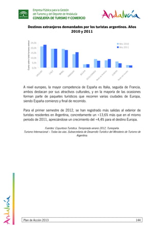 Empresa Pública para la Gestión
del Turismo y del Deporte de Andalucía
CONSEJERÍA DE TURISMO Y COMERCIO
Plan de Acción 2013 144
Destinos extranjeros demandados por los turistas argentinos. Años
2010 y 2011
0,0%
5,0%
10,0%
15,0%
20,0%
25,0%
URUGUAY
CHILE
BRASIL
PARAGUAY
BOLIVIA
EEUU/CANADA
RestodeAmérica
EUROPA
Restodelm
undo
Cuotasobretotalturismoemisor
Año 2010
Año 2011
A nivel europeo, la mayor competencia de España es Italia, seguida de Francia,
ambos destacan por sus atractivos culturales, y en la mayoría de las ocasiones
forman parte de paquetes turísticos que recorren varias ciudades de Europa,
siendo España comienzo y final de recorrido.
Para el primer semestre de 2012, se han registrado más salidas al exterior de
turistas residentes en Argentina, concretamente un +13,6% más que en el mismo
periodo de 2011, apreciándose un crecimiento del +4,4% para el destino Europa.
Fuentes: Coyuntura Turística. Temporada verano 2012, Turespaña.
Turismo Internacional – Todas las vías. Subsecretaría de Desarrollo Turístico del Ministerio de Turismo de
Argentina.
 