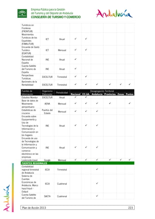 Empresa Pública para la Gestión
del Turismo y del Deporte de Andalucía
CONSEJERÍA DE TURISMO Y COMERCIO
Plan de Acción 2013 223
Turísticos en
Fronteras
(FRONTUR)
Movimientos
Turísticos de los
Españoles
(FAMILITUR)
IET Anual
Encuesta de Gasto
Turístico
(EGATUR)
IET Mensual
Contabilidad
Nacional de
España
INE Anual
Cuenta Satélite
del Turismo de
España
INE Anual
Perspectivas
Turísticas
EXCELTUR Trimestral
Barómetro de la
Rentabilidad EXCELTUR Trimestral
Desagregación TerritorialFuentes de
Información
Organismo
Elaborador
Periodicidad
Nacional CC.AA. Andalucía Provincias Zonas Puntos
Estudios Monitur EXCELTUR Anual
Base de datos de
Movimiento
aeroportuario
AENA Mensual
Estadísticas de
cruceros
Puertos del
Estado
Mensual
Encuesta sobre
Equipamiento y
Uso de
Tecnologías de la
Información y
Comunicación en
los hogares
INE Anual
Encuesta de uso
de Tecnologías de
la Información y
Comunicación y
comercio
electrónico en las
empresas
INE Anual
Lookinside.travel Google Mensual
FUENTES REGIONALES
Contabilidad
regional trimestral
de Andalucía
IECA Trimestral
Sistema de
Cuentas
Económicas de
Andalucía. Marco
Input Input -
Output
IECA Cuatrienal
Cuenta Satélite
del Turismo de
SAETA Cuatrienal
 