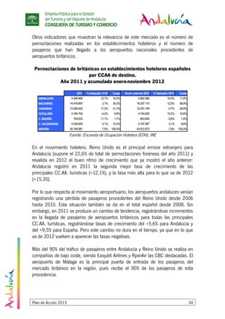 Empresa Pública para la Gestión
del Turismo y del Deporte de Andalucía
CONSEJERÍA DE TURISMO Y COMERCIO
Plan de Acción 2013 34
Otros indicadores que muestran la relevancia de este mercado es el número de
pernoctaciones realizadas en los establecimientos hoteleros y el número de
pasajeros que han llegado a los aeropuertos nacionales procedentes de
aeropuertos británicos.
Pernoctaciones de británicos en establecimientos hoteleros españoles
por CCAA de destino.
Año 2011 y acumulado enero-noviembre 2012
2011 %Variación11/10 Cuota Acum. ene-nov2012 %Variación12/11 Cuota
ANDALUCÍA 4.395.406 12,1% 10,4% 4.852.380 15,3% 11,0%
BALEARES 14.416.697 3,1% 34,2% 16.207.110 12,5% 36,9%
CANARIAS 13.385.633 17,3% 31,7% 12.531.149 0,7% 28,5%
CATALUÑA 4.184.704 -4,2% 9,9% 4.724.620 15,2% 10,8%
C. MADRID 704.933 11,1% 1,7% 643.000 -3,8% 1,5%
C. VALENCIANA 4.344.654 5,1% 10,3% 4.197.587 2,1% 9,6%
ESPAÑA 42.194.981 7,5% 100,0% 43.912.973 7,9% 100,0%
Fuente: Encuesta de Ocupación Hotelera (EOH), INE
En el movimiento hotelero, Reino Unido es el principal emisor extranjero para
Andalucía (supone el 22,6% de total de pernoctaciones foráneas del año 2011) y
revalida en 2012 el buen ritmo de crecimiento que ya mostró el año anterior:
Andalucía registró en 2011 la segunda mejor tasa de crecimiento de las
principales CC.AA. turísticas (+12,1%), y la tasa más alta para lo que va de 2012
(+15,3%).
Por lo que respecta al movimiento aeroportuario, los aeropuertos andaluces venían
registrando una pérdida de pasajeros procedentes del Reino Unido desde 2006
hasta 2010. Esta situación también se da en el total español desde 2008. Sin
embargo, en 2011 se produce un cambio de tendencia, registrándose incrementos
en la llegada de pasajeros de aeropuertos británicos para todas las principales
CC.AA. turísticas, registrándose tasas de crecimiento del +5,6% para Andalucía y
del +9,5% para España. Pero este cambio no dura en el tiempo, ya que en lo que
va de 2012 vuelven a aparecer las tasas negativas.
Más del 90% del tráfico de pasajeros entre Andalucía y Reino Unido se realiza en
compañías de bajo coste, siendo EasyJet Airlines y RyanAir las CBC destacadas. El
aeropuerto de Málaga es la principal puerta de entrada de los pasajeros del
mercado británico en la región, pues recibe el 90% de los pasajeros de esta
procedencia.
 
