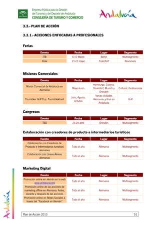 Empresa Pública para la Gestión
del Turismo y del Deporte de Andalucía
CONSEJERÍA DE TURISMO Y COMERCIO
Plan de Acción 2013 51
3.3.- PLAN DE ACCIÓN
3.3.1.- ACCIONES ENFOCADAS A PROFESIONALES
Ferias
Evento Fecha Lugar Segmento
ITB 6-10 Marzo Berlín Multisegmento
Imex 21-23 mayo Francfort Reuniones
Misiones Comerciales
Evento Fecha Lugar Segmento
Misión Comercial de Andalucía en
Alemania
Mayo-Junio
Hamburgo, Colonia,
Düseldorf, Munich y
Dresden
Cultural, Gastronomía
Touristiker Golf Cup. Touristikaktuell
Julio, Agosto,
Octubre
Varias ciudades
Alemanas y final en
Andalucía
Golf
Congresos
Evento Fecha Lugar Segmento
TSS 26-28 abril Dresden Multisegmento
Colaboración con creadores de producto e intermediarios turísticos
Evento Fecha Lugar Segmento
Colaboración con Creadores de
Producto e Intermediarios turísticos
alemanes
Todo el año Alemania Multisegmento
Colaboración con Líneas Aéreas
alemanas
Todo el año Alemania Multisegmento
Marketing Digital
Evento Fecha Lugar Segmento
Promoción online en alemán en la web
www.andalucia.org
Todo el año Alemania Multisegmento
Promoción online de las acciones de
marketing offline en Alemania: Antes,
durante y después de las acciones
Todo el año Alemania Multisegmento
Promoción online en Redes Sociales a
través del “Facebook en Alemán”
Todo el año Alemania Multisegmento
 