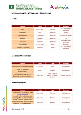 Empresa Pública para la Gestión
del Turismo y del Deporte de Andalucía
CONSEJERÍA DE TURISMO Y COMERCIO
Plan de Acción 2013 52
3.3.2.- ACCIONES ENFOCADAS A PÚBLICO FINAL
Ferias
Evento Fecha Lugar Segmento
CMT 12-20 Enero Stuttgart
Sol y Playa, Interior-
Naturaleza
Salón Náutico Enero Düsseldorf Náutico
Kulturreisemesse 23-24 Febrero Hamburgo Cultural, City Breaks
Rheingolf 1-3 marzo Düsseldorf Golf
Tour Natur 6-8 agosto Düsseldorf
Interior-Naturaleza
(Camping)
Expolingua Berlín 28-30 octubre Berlín Idiomático
Touristik & Caravaning Noviembre Leipzig
Sol y Playa, Interior-
Naturaleza
Acciones al Consumidor
Evento Fecha Lugar Segmento
Acción al Consumidor paralela a la ITB 6-10 Marzo Berlín Multisegmento
Acción al Consumidor
Museumsuferfest
Agosto Francfort Multisegmento
Con Ñ de Andalucía. Acciones al
Consumidor con otras instituciones
Todo el año
Berlín, Francfort,
Munich, Hamburgo y
Bremen
Cultural, Idiomático
Marketing Digital
Evento Fecha Lugar Segmento
Promoción online en alemán en la web
www.andalucia.org
Todo el año Alemania Multisegmento
Promoción online de las acciones de
marketing offline en Alemania: Antes,
durante y después de las acciones
Todo el año Alemania Multisegmento
Promoción online en Redes Sociales a
través del “Facebook en Alemán”
Todo el año Alemania Multisegmento
 