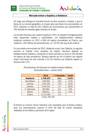 Empresa Pública para la Gestión
del Turismo y del Deporte de Andalucía
CONSEJERÍA DE TURISMO Y COMERCIO
Plan de Acción 2013 57
Mercado emisor a España y a Andalucía
Un rasgo que distingue al mercado francés de otros emisores a España, y que se
deriva de su cercanía geográfica, es el gran peso que tienen los excursionistas: en
2011 realizaron un total de 24,2 millones de excursionistas que representaron el
74% del total de visitantes galos recibidos en el país.
Los turistas franceses que visitaron España en 2011 se reparten homogéneamente
entre alojamiento hotelero y extrahotelero. Los establecimientos hoteleros
andaluces recibieron en 2011 a 656 mil viajeros procedentes de Francia, que
realizaron 1,65 millones de pernoctaciones, un +22,4% más que el año anterior.
En acumulado enero-octubre de 2012, Andalucía ocupó, tras Cataluña, la segunda
posición en España como receptora de viajeros franceses alojados en
establecimientos hoteleros, recibiendo en dichos periodos en torno al 15% del total
de viajeros de esta procedencia. Destaca además por ser el destino que registra
mayor crecimiento de este mercado (+15,1%) mientras que Cataluña registra un
descenso del -2,7%.
Pernoctaciones de franceses en establecimientos hoteleros.
Acumulado enero – octubre 2012
2012 % Variación Cuota
Andalucía 1.769.257 15,1 15,8%
Islas Balears 1.500.902 -18,5 13,4%
Canarias 1.407.345 13,8 12,6%
Cataluña 4.316.510 -2,7 38,5%
C. Valenciana 565.066 8,4 5,0%
Madrid 564.812 -6,2 5,0%
España 11.211.892 -0,3
Fuente: EOH, INE
El francés es el tercer emisor extranjero más importante para el destino andaluz,
pues sus pernoctaciones suponen el 8,5% del total de noches extranjeras
realizadas en los hoteles y pensiones de la región.
 