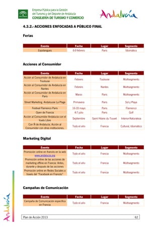 Empresa Pública para la Gestión
del Turismo y del Deporte de Andalucía
CONSEJERÍA DE TURISMO Y COMERCIO
Plan de Acción 2013 62
4.3.2.- ACCIONES ENFOCADAS A PÚBLICO FINAL
Ferias
Evento Fecha Lugar Segmento
Expolangues 6-9 febrero Paris Idiomático
Acciones al Consumidor
Evento Fecha Lugar Segmento
Acción al Consumidor de Andalucía en
Toulouse
Febrero Toulouse Multisegmento
Acción al Consumidor de Andalucía en
Nantes
Febrero Nantes Multisegmento
Acción al Consumidor de Andalucía en
Paris
Marzo Paris Multisegmento
Street Marketing. Andalousie La Plage Primavera Paris Sol y Playa
Festival Flamenco Paris 16-18 mayo Paris Flamenco
Open de Francia 4-7 julio Paris Golf
Acción al Consumidor Andalucía con el
Vuelo Libre
Septiembre Saint Hilaire du Touvet Interior-Naturaleza
Con Ñ de Andalucía. Acción al
Consumidor con otras instituciones.
Todo el año Francia Cultural, Idiomático
Marketing Digital
Evento Fecha Lugar Segmento
Promoción online en francés en la web
www.andalucia.org
Todo el año Francia Multisegmento
Promoción online de las acciones de
marketing offline en Francia: Antes,
durante y después de las acciones
Todo el año Francia Multisegmento
Promoción online en Redes Sociales a
través del “Facebook en Francés”
Todo el año Francia Multisegmento
Campañas de Comunicación
Evento Fecha Lugar Segmento
Campaña de Comunicación específica
en Francia
Todo el año Francia Multisegmento
 