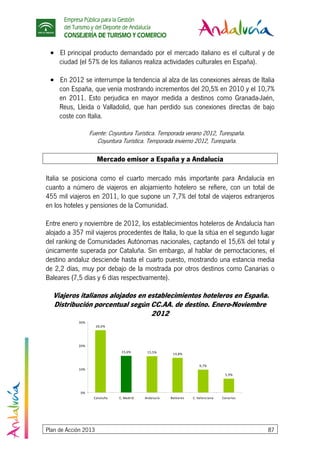 Empresa Pública para la Gestión
del Turismo y del Deporte de Andalucía
CONSEJERÍA DE TURISMO Y COMERCIO
Plan de Acción 2013 87
• El principal producto demandado por el mercado italiano es el cultural y de
ciudad (el 57% de los italianos realiza actividades culturales en España).
• En 2012 se interrumpe la tendencia al alza de las conexiones aéreas de Italia
con España, que venía mostrando incrementos del 20,5% en 2010 y el 10,7%
en 2011. Esto perjudica en mayor medida a destinos como Granada-Jaén,
Reus, Lleida o Valladolid, que han perdido sus conexiones directas de bajo
coste con Italia.
Fuente: Coyuntura Turística. Temporada verano 2012, Turespaña.
Coyuntura Turística. Temporada invierno 2012, Turespaña.
Mercado emisor a España y a Andalucía
Italia se posiciona como el cuarto mercado más importante para Andalucía en
cuanto a número de viajeros en alojamiento hotelero se refiere, con un total de
455 mil viajeros en 2011, lo que supone un 7,7% del total de viajeros extranjeros
en los hoteles y pensiones de la Comunidad.
Entre enero y noviembre de 2012, los establecimientos hoteleros de Andalucía han
alojado a 357 mil viajeros procedentes de Italia, lo que la sitúa en el segundo lugar
del ranking de Comunidades Autónomas nacionales, captando el 15,6% del total y
únicamente superada por Cataluña. Sin embargo, al hablar de pernoctaciones, el
destino andaluz desciende hasta el cuarto puesto, mostrando una estancia media
de 2,2 días, muy por debajo de la mostrada por otros destinos como Canarias o
Baleares (7,5 días y 6 días respectivamente).
Viajeros italianos alojados en establecimientos hoteleros en España.
Distribución porcentual según CC.AA. de destino. Enero-Noviembre
2012
26,6%
15,6% 15,5% 14,8%
9,7%
5,9%
0%
10%
20%
30%
Cataluña C. Madrid Andalucía Baleares C. Valenciana Canarias
 