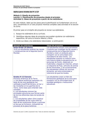 Elementos de Intel®
Educar
Enfoque de aprendizaje basado en proyectos
Aplica para niveles de 9° a 12°
Módulo 2: Diseño de proyectos
Lección 1: Planificación de proyectos desde el principio
Actividad 2: Ideas de proyectos a partir de los estándares
En este módulo; dado que los pasos para la planificación se fundamentan uno en el
otro, concéntrese en un solo proyecto mientras completa cada actividad en la sección
Su turno.
El primer paso en el diseño del proyecto es revisar sus estándares.
1. Busque los estándares de su currículo.
2. Identifique algunas ideas de proyectos que puedan ajustarse con estándares
específicos, tal como lo hicieron Alberto y María.
3. Anote sus ideas y los estándares relacionados a continuación:
Ejemplo de estándares Ideas de proyectos
Artes Grado 10 Idioma
10.8 Los estudiantes analizan las causas
y consecuencias de la Segunda Guerra
Mundial.
Los estudiantes actúan como periodistas
o autores que investigan de las causas y
consecuencias de la Segunda Guerra
Mundial y crean un producto para
compartir con la comunidad como
recordatorio de este evento. Los
estudiantes exponen su historia como
una historia desde la perspectiva de un
personaje de ficción, elaborado en
multimedia y basado en Internet, utilizan
un diagrama de flujo, artículos de prensa
de las entrevistas, y así sucesivamente.
Los estudiantes utilizan los recursos
primarios, así como entrevistas a
veteranos de guerras locales.
Grados 9-12 Ciencias
Procesos dinámicos de la Tierra
3. Las placas tectónicas operando a lo
largo de las eras geológicas han
cambiado el perfil del terreno, el mar y
las montañas en la superficie de la
Tierra. Como base para entender este
concepto:
b. Los estudiantes conocen las
principales estructuras que forman parte
de los tres diferentes tipos de bordes de
placa.
c. Los estudiantes saben cómo explicar
las propiedades de las rocas sobre la
base de las condiciones físicas y químicas
en las que se formaron, incluyendo los
procesos de la placa tectónica.
Los estudiantes crean un libro de
formaciones geológicas de la zona para
compartir con la comunidad local, la
sociedad geológica e instituciones
educativas.
Derechos de autor © 2009, Corporación Intel. Todos los derechos reservados. Página 42 de 44
 
