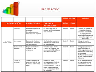 Plan de acción  CRONOGRAMA REVISIÓN ORGANIZACIÓN ESTRATEGIAS TAREAS Y ACTIVIDADES INICIO  FINAL LA EMPRESA Definición Presentar imágenes de empresas. Consultar conceptos sobre lo que es empresa. En texto y web usar un espacio de 30 minutos para esta actividad. Sesión 1 Sesión 1  Publicar en una wiki de grupo los diferentes conceptos encontrados. El grupo y docente determinaran los mejores conceptos según sus estructuras. Los recursos De acuerdo al entorno empresarial determinar que son recursos Confrontar los recursos en el medio y su similitud con los empresariales. Sesión 1 Sesión 1  Entrega de cuadro comparativo vía email. Clasificación de las empresas Según donde labore o proyecte su idea empresarial Consultar lo que dice la Cámara de Comercio, los gremios, el DANE, el Banco de la República, otros. Sesión 1 Sesión 1  Cada grupo presenta la clasificación dada por dichas organizaciones, se determinaran similitudes y se adoptara la clasificación de acuerdo a la CIUU, presentada por el docente. Ciclo de las empresas Tomar la empresa de acuerdo al ciclo de vida humano o de los seres vivos. Generar un mapa conceptual para el ciclo de vida de los seres vivos. Generar con base a este un nuevo mapa conceptual para ver el ciclo de vida de las empresas. Sesión 1 Sesión 1  De los diferentes mapas de empresa determinar características para la longevidad empresarial. 
