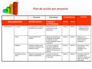 Plan de acción por proyecto Docente Estudiante CRONOGRAMA REVISIÓN ORGANIZACIÓN ESTRATEGIAS TAREAS Y ACTIVIDADES INICIO  FINAL La Planeación Concepto La organización en la vida personal, en su contexto Sistematización de  Construcción de las estructuras Sesión 3 Sesión 3 Crear un cuento y socializarlo en los emails del grupo. Pasos Esquematización del proceso Determinar del listado de actividades presentadas su relación en cada etapa: estratégica, táctica y operativa. Sesión 3 Sesión 3 Relacionar un esquema de flujo en Excel o Word y socializarlo Objetivos Identificar objetivos de la empresa y su relación con objetivos de área Construir los objetivos que quiere obtener la empresa y determinar los objetivos de área para su alcance. Sesión 3 Sesión 3 Presentar en el blog del grupo los resultados de la actividad. Interrelación de las áreas Relacionar actividades que realiza la organización Construir los flujos de procesos que se generan en las áreas Sesión 3 Sesión 3 Presentar esquemas consultados por internet en espacio de clase con el uso del video beam 