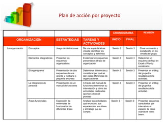 Plan de acción por proyecto CRONOGRAMA REVISIÓN ORGANIZACIÓN ESTRATEGIAS TAREAS Y ACTIVIDADES INICIO  FINAL La organización Conceptos Juego de definiciones De una sopa de letras creada identificar los conceptos y definirlos Sesión 3 Sesión 3 Crear un cuento y socializarlo en los emails del grupo. Elementos integradores Presentar los esquemas organizativos Evidenciar en esquemas presentados el tipo de organización  Sesión 3 Sesión 3 Relacionar un esquema de flujo en Excel o Word y socializarlo El organigrama Presentación de dos esquemas de una grande y mediana o pequeña empresa Determinar diferencias y considerar por qué se dan estas diferencias de organizaciones Sesión 3 Sesión 3 Presentar en el blog del grupo los resultados de la actividad. La integración de personal Presentación de un manual de funciones A través del manual de funciones determinar su interrelación y cómo las actividades realizadas aportan a todo el proceso Sesión 3 Sesión 3 Presentar en el blog del grupo los resultados de la actividad. Áreas funcionales Exposición de entrevistas de funcionarios de diferentes áreas Analizar las actividades que enuncian, sus experiencias, sus ideas y el trabajo que se cumple. Sesión 3 Sesión 3 Presentar esquemas consultados por internet en el espacio de clase usando el video beam. 