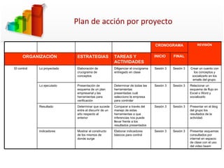 Plan de acción por proyecto CRONOGRAMA REVISIÓN ORGANIZACIÓN ESTRATEGIAS TAREAS Y ACTIVIDADES INICIO  FINAL El control Lo proyectado Elaboración de crucigrama de conceptos Diligenciar el crucigrama entregado en clase Sesión 3 Sesión 3 Crear un cuento con los conceptos y socializarlo en los emails del grupo. Lo ejecutado Presentación de esquema de un plan empresarial y las herramientas para verificación Determinar de todas las herramientas presentadas cuál selecciono la empresa para controlar Sesión 3 Sesión 3 Relacionar un esquema de flujo en Excel o Word y socializarlo Resultado Determinar que sucede entre el discurrir de un año respecto al anterior Comparar a través del manejo de estas herramientas a que inferencias nos puede llevar frente a los resultados presentados Sesión 3 Sesión 3 Presentar en el blog del grupo los resultados de la actividad. Indicadores Mostrar el constructo de los mismos de donde surge Elaborar indicadores básicos para control Sesión 3 Sesión 3 Presentar esquemas consultados por internet en espacio de clase con el uso del video beam 