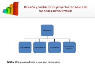 NOTA: Compromiso frente a una idea empresarial. Revisión y análisis de los proyectos con base a las funciones administrativas Administración Grupo planeación Grupo organización Grupo dirección Grupo control y  verificación 