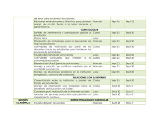 de estos para docentes y estudiantes.
            Reuniones entre docentes y directivos para plantear Marcela         Sept 16   Sept 23
            planes de acción frente a la labor docente y
            administrativa.
                                                          CLIMA ESCOLAR
            Sentido de pertenencia y participación gracias a Carlos             Sept 23   Sept 30
            éste factor
            Planta física                                          Luisa
            Planeación de actividades para la bienvenida de Marcela             Sept 23   Sept 30
            nuevos estudiantes
            Actividades de motivación por parte de los Carlos                   Sept 23   Sept 30
            docentes hacia los estudiantes para fortalecer los
            procesos de aprendizaje
            Revisión del manual de convivencia                     Luisa        Sept 23   Sept 30
            Actividades curriculares que integren a la Carlos                   Sept 23   Sept 30
            comunidad educativa
            Bienestar estudiantil (servicios adicionales)          Marcela      Sept 23   Sept 30
            Manejo y solución de conflictos mediado por el Marcela              Sept 23   Sept 30
            comité de convivencia
            Manejo de situaciones problema en la institución Luisa              Sept 23   Sept 30
            (integración, consumo de sustancias)
                                                   RELACIONES CON EL ENTORNO
            Comunicación entre la institución y padres de Carlos                Sept 23   Sept 30
            familia y/o acudientes
            Manejo de información con entidades cómo la Carlos                  Sept 30   Octu 7
            Secretaria de Educación y el Cadel
            Convenios para realización de actividades sociales     Luisa        Sept 30   Octu 7
            Alianzas con sectores productivos que permitan un Luisa             Sept 30   Octu 7
            mejoramiento continuo
 GESTIÓN                                         DISEÑO PEDAGÓGICO CURRICULAR
ACADÉMICA   Revisión del plan de estudios                          Marcela      Sept 30   Octu 7
 