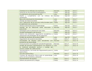 Claridad en los Métodos de enseñanza                    Marcela   Sept 30   Octu 7
Dotación en recursos físicos pedagógicos                Carlos    Sept 30   Octu 7
Cumplimiento de la jornada escolar                      Luisa     Sept 30   Octu 7
Diseño y cumplimiento con los criterios de              Marcela   Sept 30   Octu 7
evaluación
Ejecución de proyectos transversales                    Luisa     Sept 30   Octu 7
Manejo de tareas escolares                              Luisa     Sept 30   Octu 7
Uso y aplicación de los recursos institucionales para   Carlos    Sept 30   Octu 7
la aplicación de contenidos
Tiempos planeados para el aprendizaje                   Carlos    Sept 30   Octu 7
Manejo de las relaciones entre educador y               Marcela   Sept 30   Octu 7
educando
Estrategias para la planeación de clases                Marcela   Sept 30   Octu 7
Modelo pedagógico del docente                           Carlos    Sept 30   Octu 7
Sistema de evaluación, seguimiento académico y          Carlos    Sept 30   Octu 7
planeación de estrategias de recuperación
Análisis de resultado de pruebas SABER                  Luisa     Sept 30   Octu 7
Seguimiento de ausencia escolares                       Luisa     Octu 7    Octu 14
Actividades de refuerzo para estudiantes con            Marcela   Octu 7    Octu 14
problemas de aprendizaje
Comunicación con población estudiantil egresada         Marcela   Octu 7    Octu 14
Analísis de procesos administrativos con respecto a     Luisa     Octu 7    Octu 14
la matricula estudiantil, archivo y manejo del
archivo, boletín de calificaciones
Mantenimiento y acciones de mejoramiento para la        Carlos    Octu 7    Octu 14
planta física
Uso de la planta física                                 Marcela   Octu 7    Octu 14
Compra de elementos físicos para el aprendizaje,        Luisa     Octu 7    Octu 14
junto con los suministros y dotación
Mantenimiento de equipos                                Carlos    Octu 7    Octu 14
Sistema de prevención y riesgos                         Carlos    Octu 7    Octu 14
 