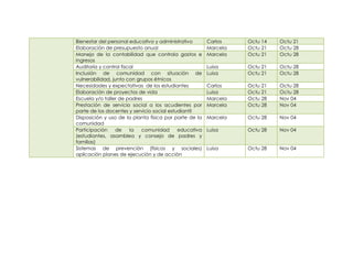 Bienestar del personal educativo y administrativo       Carlos    Octu 14   Octu 21
Elaboración de presupuesto anual                        Marcela   Octu 21   Octu 28
Manejo de la contabilidad que controla gastos e         Marcela   Octu 21   Octu 28
ingresos
Auditoría y control fiscal                              Luisa     Octu 21   Octu 28
Inclusión de comunidad con situación de                 Luisa     Octu 21   Octu 28
vulnerabilidad, junto con grupos étnicos
Necesidades y expectativas de los estudiantes           Carlos    Octu 21   Octu 28
Elaboración de proyectos de vida                        Luisa     Octu 21   Octu 28
Escuela y/o taller de padres                            Marcela   Octu 28   Nov 04
Prestación de servicio social a los acudientes por      Marcela   Octu 28   Nov 04
parte de los docentes y servicio social estudiantil
Disposición y uso de la planta física por parte de la   Marcela   Octu 28   Nov 04
comunidad
Participación     de    la  comunidad       educativa   Luisa     Octu 28   Nov 04
(estudiantes, asamblea y consejo de padres y
familias)
Sistemas de prevención (físicos y sociales)             Luisa     Octu 28   Nov 04
aplicación planes de ejecución y de acción
 