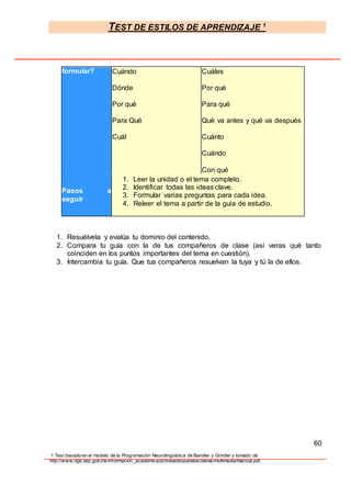 TEST DE ESTILOS DE APRENDIZAJE 1
1 Test basado en el modelo de la Programación Neurolingüística de Bandler y Grinder y tomado de
http://www.dgb.sep.gob.mx/informacion_academica/actividadesparaescolares/multimedia/Manual.pdf.
formular? Cuándo
Dónde
Por qué
Para Qué
Cuál
Cuáles
Por qué
Para qué
Qué va antes y qué va después
Cuánto
Cuándo
Con qué
Pasos a
seguir
1. Leer la unidad o el tema completo.
2. Identificar todas las ideas clave.
3. Formular varias preguntas para cada idea.
4. Releer el tema a partir de la guia de estudio.
1. Resuélvela y evalúa tu dominio del contenido.
2. Compara tu guía con la de tus compañeros de clase (así veras qué tanto
coinciden en los puntos importantes del tema en cuestión).
3. Intercambia tu guía. Que tus compañeros resuelvan la tuya y tú la de ellos.
60
 