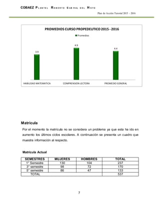 7
COBAEZ P L A N T E L R O B E R T O c A B R A L D E L H O Y O
Plan de Acción Tutorial 2015 - 2016
Matrícula
Por el momento la matrícula no se considera un problema ya que esta ha ido en
aumento los últimos ciclos escolares. A continuación se presenta un cuadro que
muestra información al respecto.
Matrícula Actual
SEMESTRES MUJERES HOMBRES TOTAL
1° Semestre 130 104 237
3° semestre 98 72 170
5° semestre 86 47 133
TOTAL 537
3.9
4.9
4.4
HABILIDAD MATEMATICA COMPRENSION LECTORA PROMEDIO GENERAL
PROMEDIOS CURSO PROPEDEUTICO 2015 - 2016
Promedios
 