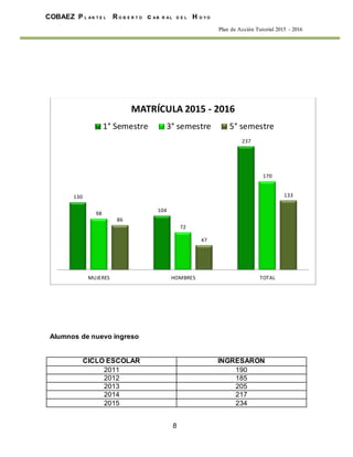 8
COBAEZ P L A N T E L R O B E R T O c A B R A L D E L H O Y O
Plan de Acción Tutorial 2015 - 2016
Alumnos de nuevo ingreso
CICLO ESCOLAR INGRESARON
2011 190
2012 185
2013 205
2014 217
2015 234
130
104
237
98
72
170
86
47
133
MUJERES HOMBRES TOTAL
MATRÍCULA 2015 - 2016
1° Semestre 3° semestre 5° semestre
 