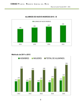 9
COBAEZ P L A N T E L R O B E R T O c A B R A L D E L H O Y O
Plan de Acción Tutorial 2015 - 2016
ALUMNOS DE NUEVO INGRESO 2015 - B
Matrícula de 2011 a 2015
185
205
217
234
2012 2013 2014 2015
ALUMNOS DE NUEVO INGRESO
211 202 194 189
228
253
231
244
274
310
464
433 438
463
538
2011 2012 2013 2014 2015
HOMBRES MUJERES TOTAL DE ALUMNOS
 