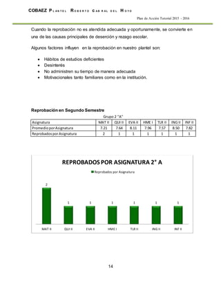 14
COBAEZ P L A N T E L R O B E R T O c A B R A L D E L H O Y O
Plan de Acción Tutorial 2015 - 2016
Cuando la reprobación no es atendida adecuada y oportunamente, se convierte en
una de las causas principales de deserción y rezago escolar.
Algunos factores influyen en la reprobación en nuestro plantel son:
 Hábitos de estudios deficientes
 Desinterés
 No administren su tiempo de manera adecuada
 Motivacionales tanto familiares como en la institución.
Reprobación en Segundo Semestre
Grupo 2 "A"
Asignatura MAT II QUI II EVA II HME I TLR II ING II INF II
PromedioporAsignatura 7.21 7.64 8.11 7.96 7.57 8.50 7.82
ReprobadosporAsignatura 2 1 1 1 1 1 1
2
1 1 1 1 1 1
MAT II QUI II EVA II HME I TLR II ING II INF II
REPROBADOS POR ASIGNATURA 2° A
Reprobados por Asignatura
 